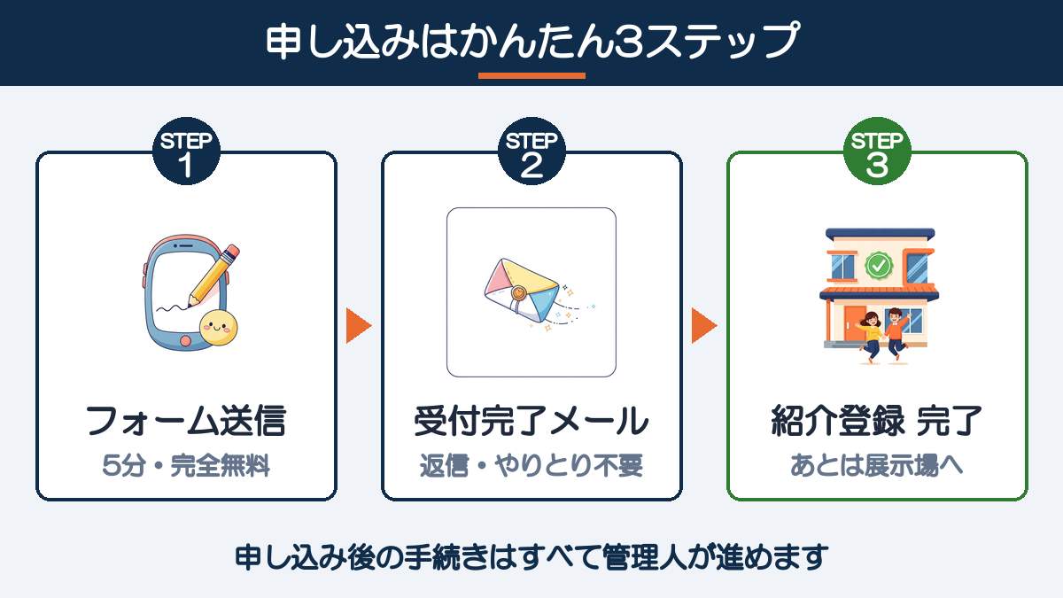 一条工務店の紹介制度の申し込み3ステップ:フォーム送信(5分・無料)→受付完了メール→紹介登録完了、あとは展示場へ