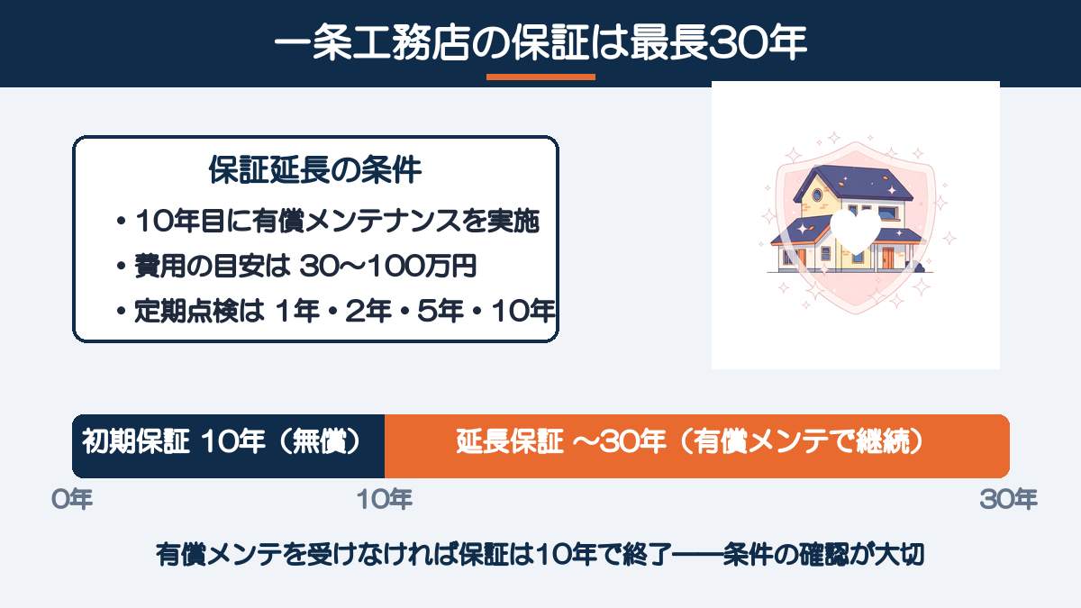 一条工務店の保証の図解:初期保証10年(無償)、10年目の有償メンテナンス(30〜100万円)の実施で最長30年まで延長。定期点検は1年・2年・5年・10年
