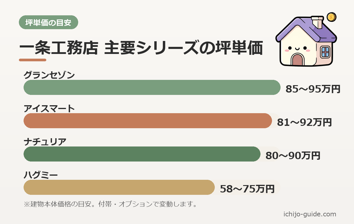 一条工務店 シリーズ別 坪単価 比較グラフ