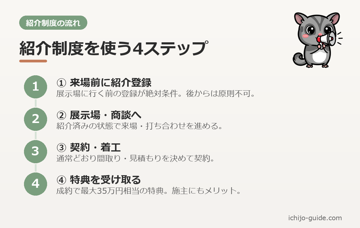 一条工務店 紹介制度の流れ 4ステップ図解