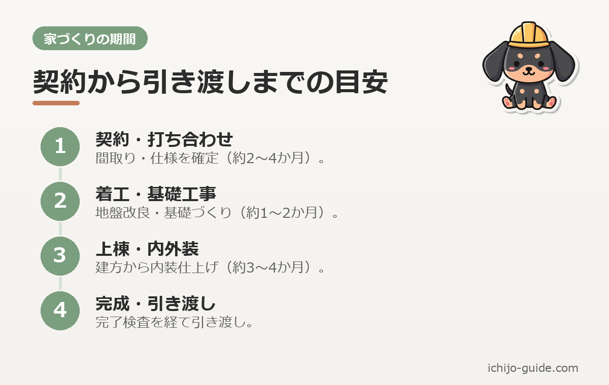 一条工務店 建築期間の目安