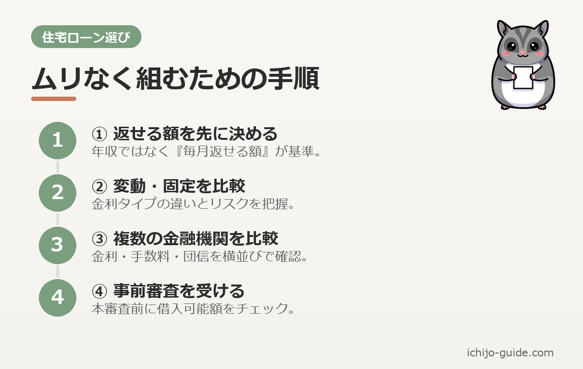 住宅ローン選びの手順 図解