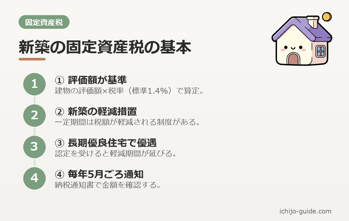 新築の固定資産税の基本 図解