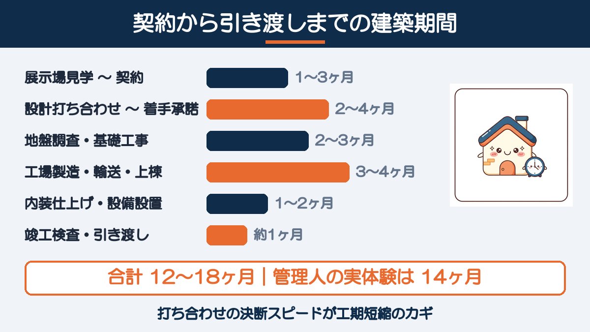 一条工務店の建築期間の図解:展示場見学〜契約1〜3ヶ月、設計打ち合わせ2〜4ヶ月、基礎工事2〜3ヶ月、工場製造・上棟3〜4ヶ月、内装1〜2ヶ月、引き渡し約1ヶ月で合計12〜18ヶ月(管理人は14ヶ月)