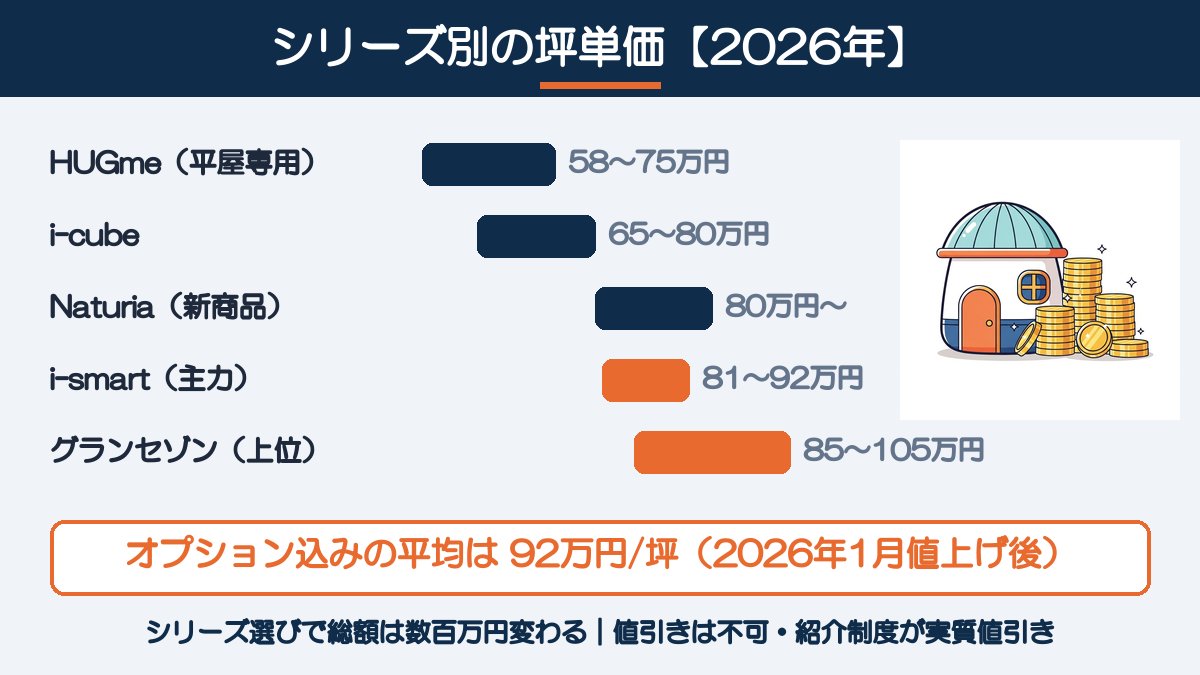一条工務店シリーズ別坪単価の図解:HUGme58〜75万円・i-cube65〜80万円・Naturia80万円〜・i-smart81〜92万円・グランセゾン85〜105万円、オプション込み平均は92万円/坪(2026年)