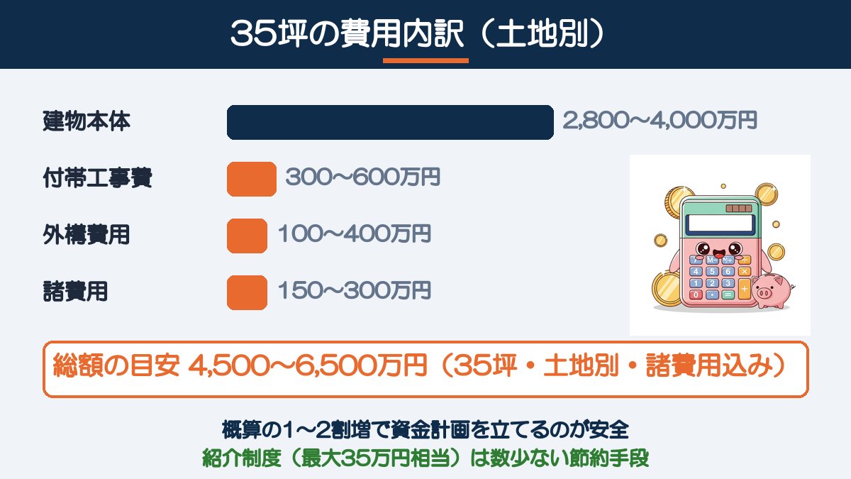 一条工務店35坪の費用内訳の図解：建物本体2,800〜4,000万円・付帯工事費300〜600万円・外構費用100〜400万円・諸費用150〜300万円、総額の目安は4,500〜6,500万円（土地別）