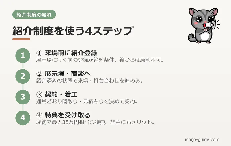 紹介制度の流れ