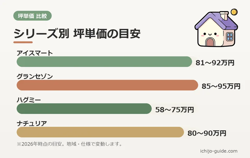 坪単価の実態