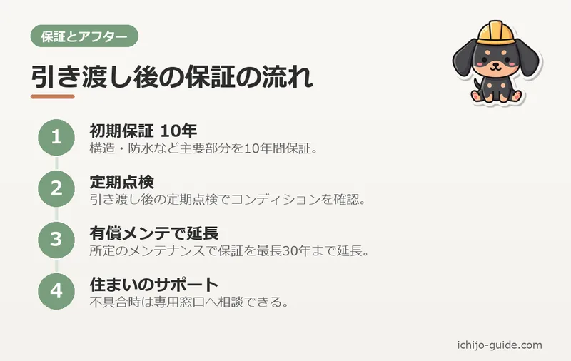 保証・アフター