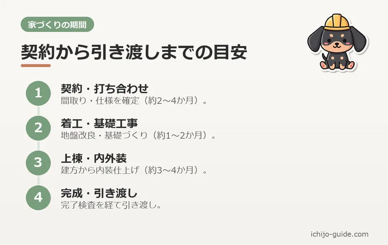 建築期間の目安