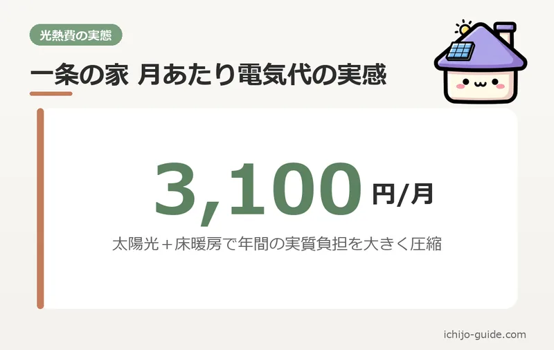 光熱費の実データ