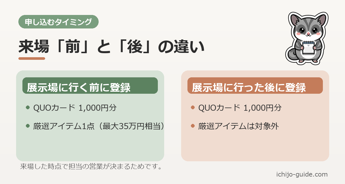 一条工務店の紹介制度：展示場に行く前に登録するとQUOカードと厳選アイテムの両方、行った後の登録ではQUOカードのみで厳選アイテムは対象外