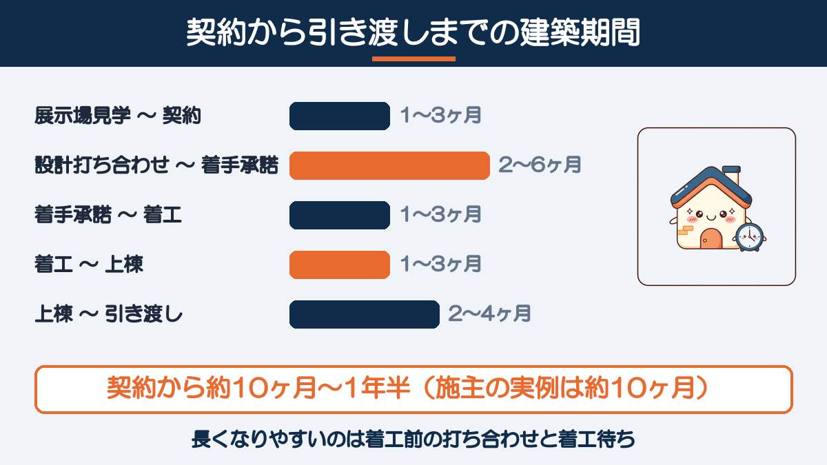 一条工務店の建築期間の図解:展示場見学〜契約1〜3ヶ月、設計打ち合わせ〜着手承諾2〜6ヶ月、着手承諾〜着工1〜3ヶ月、着工〜上棟1〜3ヶ月、上棟〜引き渡し2〜4ヶ月。契約から約10ヶ月〜1年半(施主の実例は約10ヶ月)