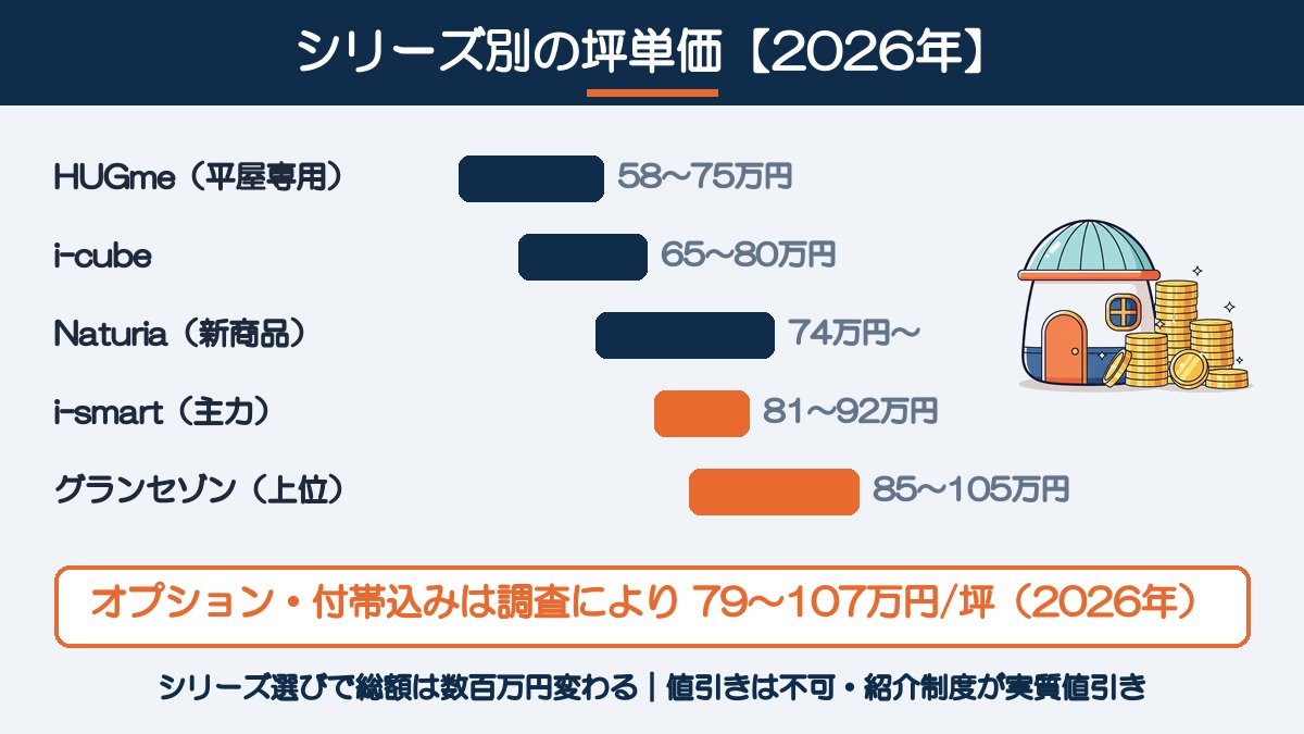 一条工務店シリーズ別坪単価の図解:HUGme58〜75万円・i-cube65〜80万円・Naturia74万円〜・i-smart81〜92万円・グランセゾン85〜105万円、オプション・付帯込みは調査により79〜107万円/坪(2026年)