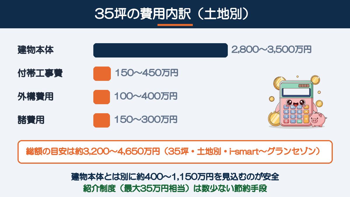 一条工務店35坪の費用内訳の図解:建物本体2,800〜3,500万円・付帯工事費150〜450万円・外構費用100〜400万円・諸費用150〜300万円、総額の目安は約3,200〜4,650万円(35坪・土地別・i-smart〜グランセゾン)