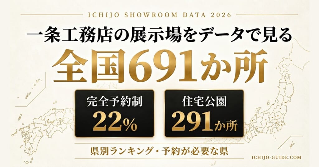一条工務店の展示場をデータで見る：全国691か所、完全予約制22%、住宅公園291か所。県別ランキング・予約が必要な県