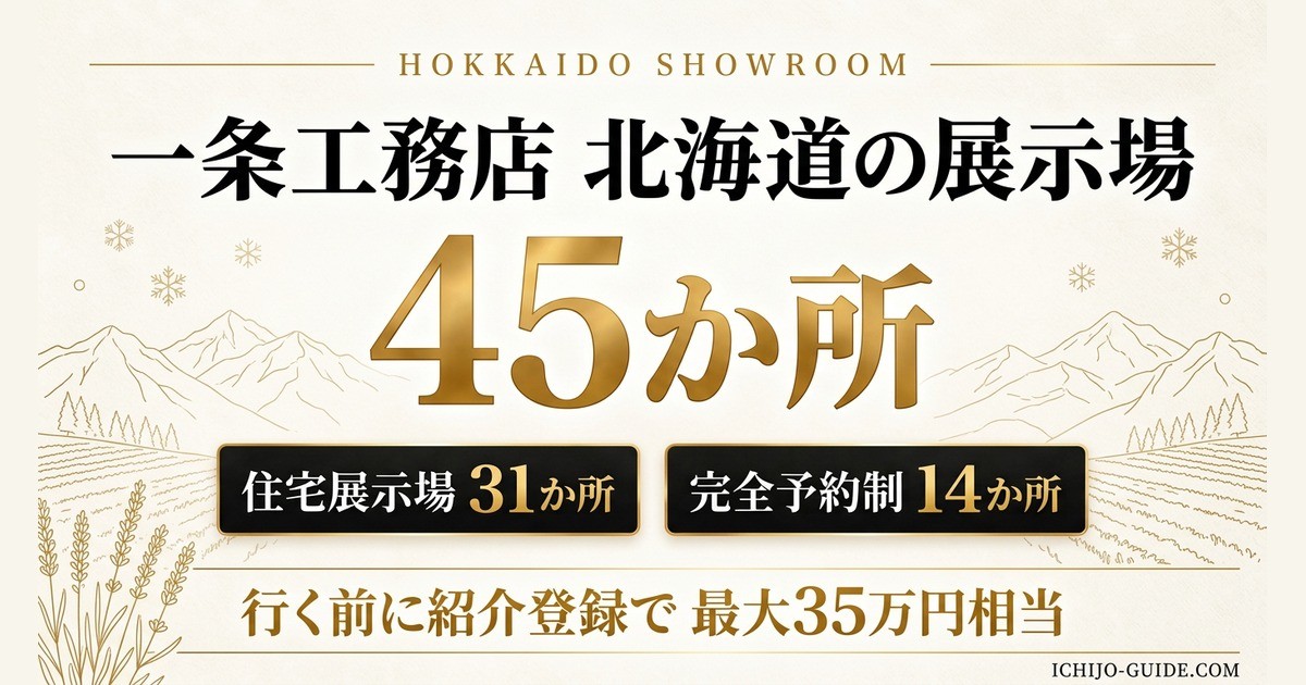 一条工務店 北海道の展示場45か所(住宅展示場31か所・完全予約制14か所)。行く前に紹介登録で最大35万円相当