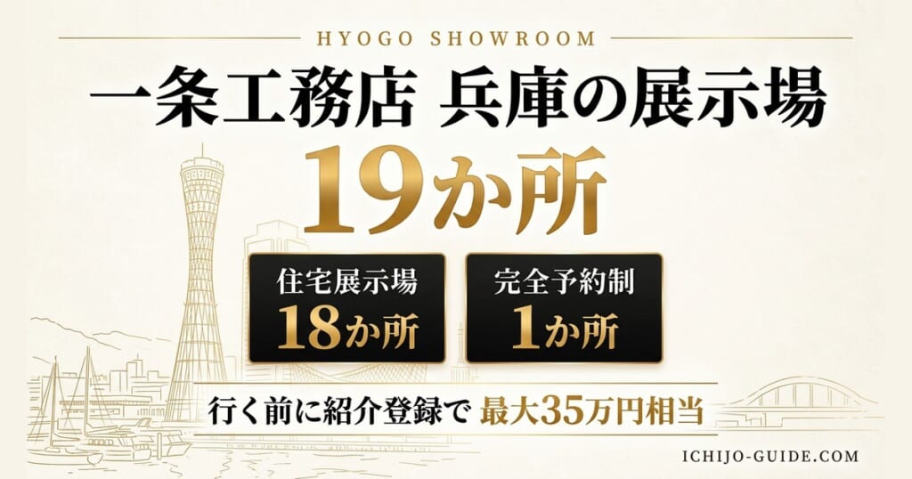 一条工務店 兵庫の展示場19か所（住宅展示場18か所・完全予約制1か所）。行く前に紹介登録で最大35万円相当