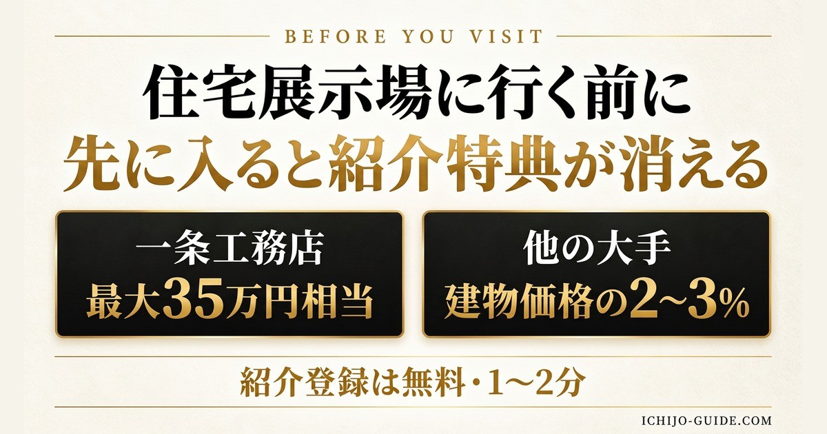 住宅展示場に行く前に:先に入ると紹介特典が消える。一条工務店は最大35万円相当、他の大手は建物価格の2〜3%。紹介登録は無料・1〜2分