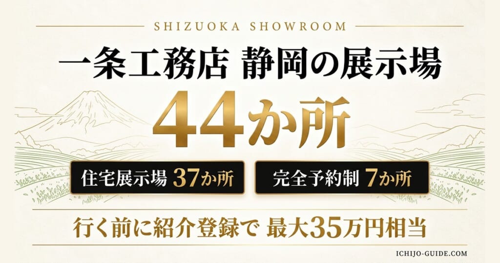 一条工務店 静岡の展示場44か所（住宅展示場37か所・完全予約制7か所）。行く前に紹介登録で最大35万円相当
