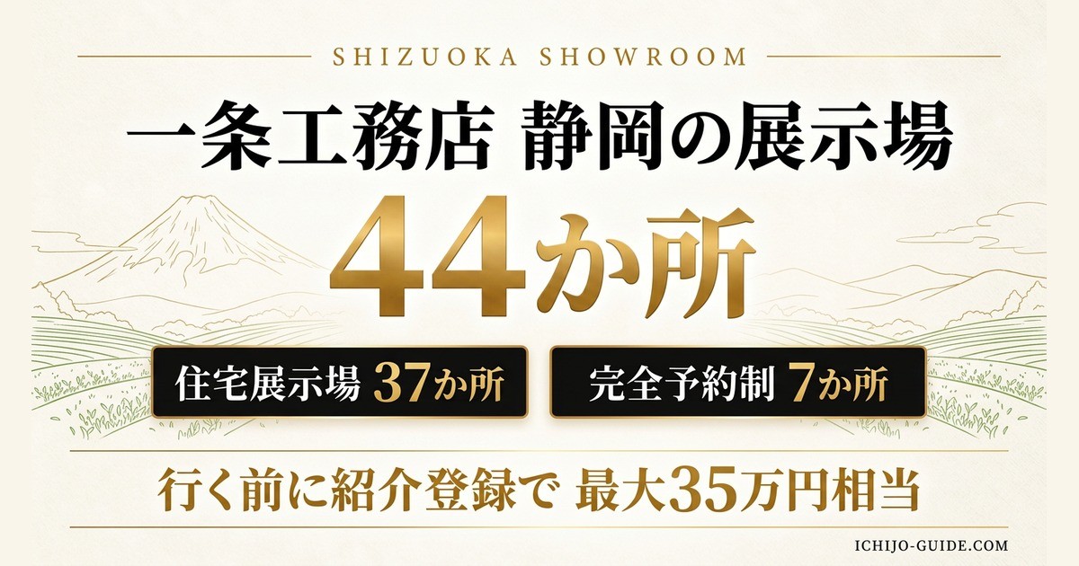 一条工務店 静岡の展示場44か所(住宅展示場37か所・完全予約制7か所)。行く前に紹介登録で最大35万円相当